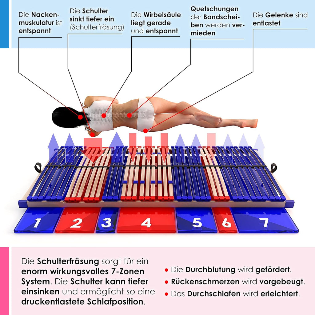 stabiler Lattenrost 100% BUCHE Lattenrahmen - Kopfteil verstellbar - SCHULTERFRÄSUNG, 7 Zonen, 42 Federleisten, Härte-Regulierung, Mittelgurt